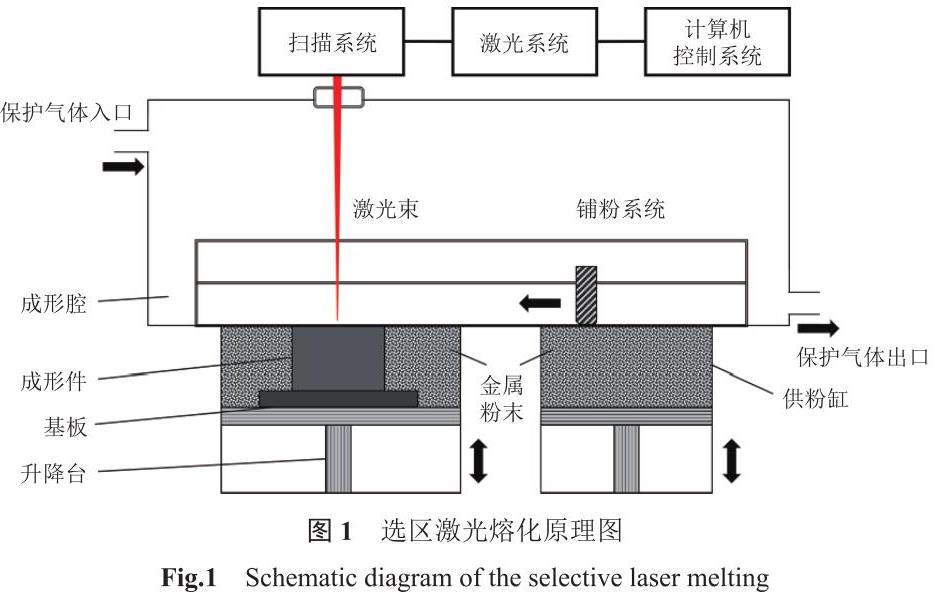 選區激光熔化成形GH4169高溫合金棒管材的研究現狀 選區激光熔化成形GH4169高溫合金棒管材的研究現狀
