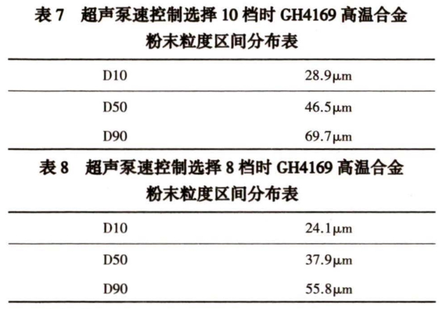 GH4169高溫合金粉末粒度及粒度分布測定的研究 GH4169高溫合金粉末粒度及粒度分布測定的研究
